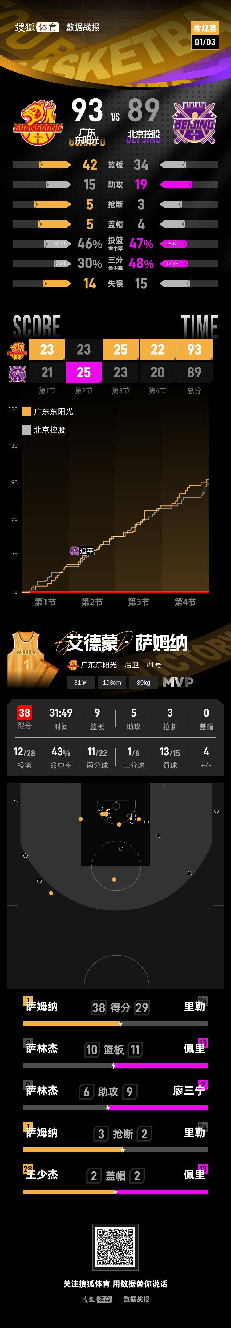 皇冠ag hga026_萨姆纳38分萨林杰27+10+6 广东客场险胜北控